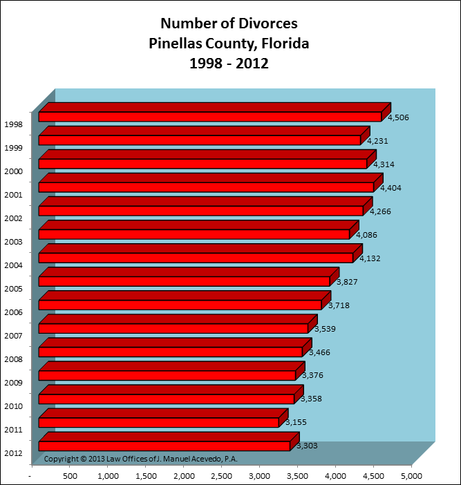 Pinellas County, FL -- Number of Divorces